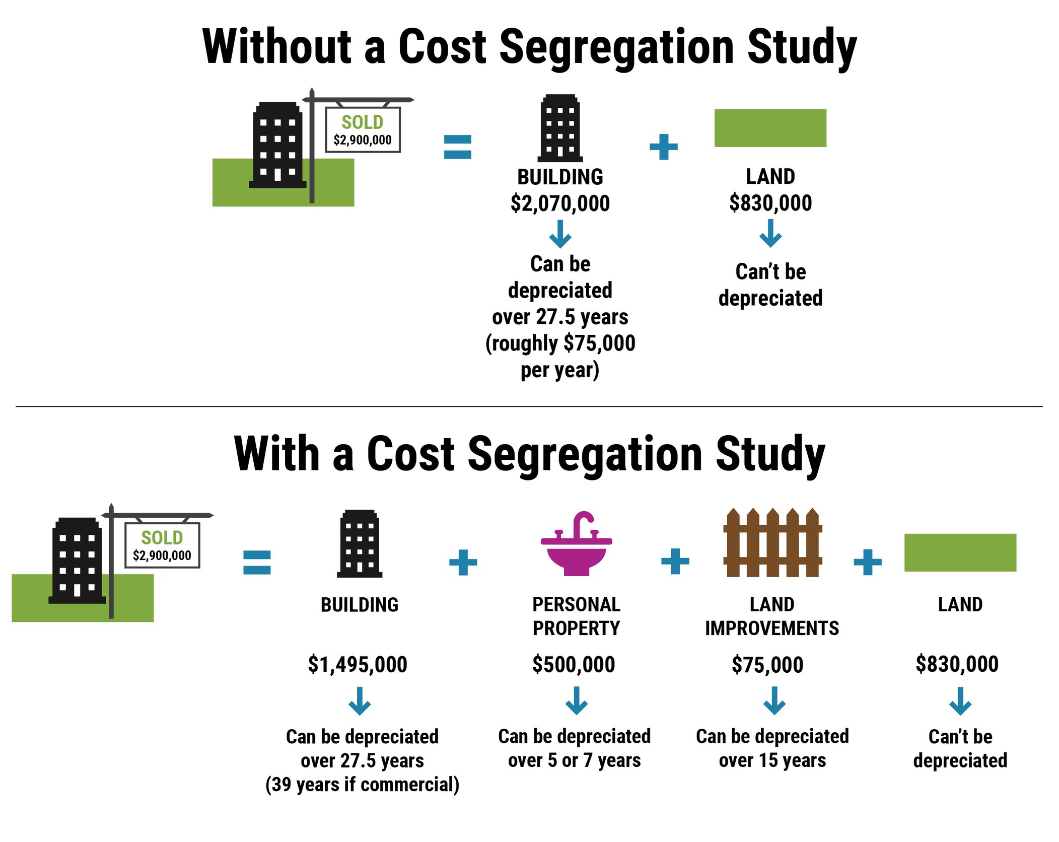 Cost Segregation Benefits for Real Estate Investors